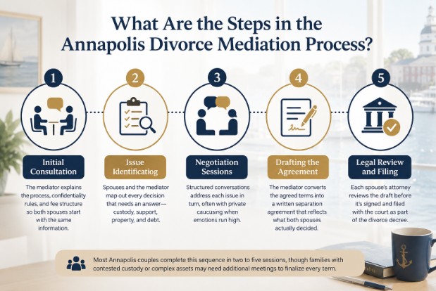 What Are the Steps in the Annapolis Divorce Mediation Process?