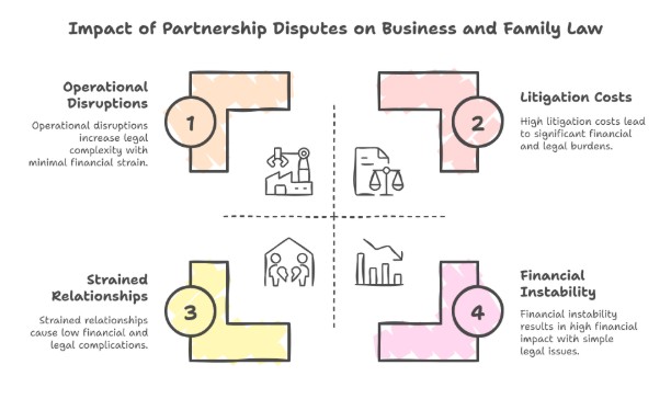 How Partnership Disputes Affect Your Business