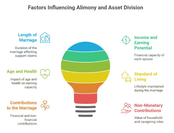 Factors Maryland Courts Consider for Alimony
