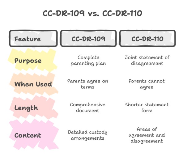 Key Differences Between CC-DR-109 And CC-DR-110