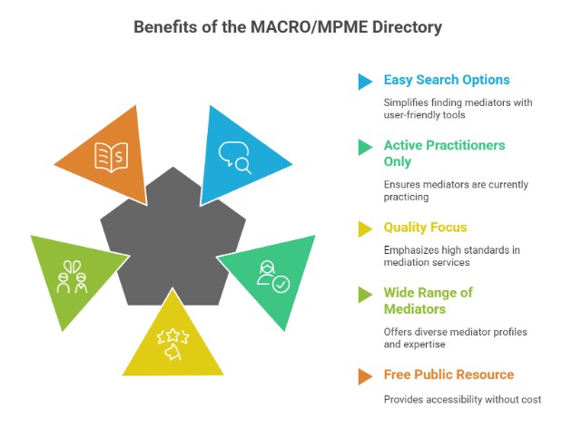 Benefits of Using the MACRO/MPME Directory