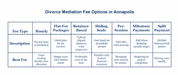 What Fee Options Exist for Divorce Mediation in and Around Annapolis?
