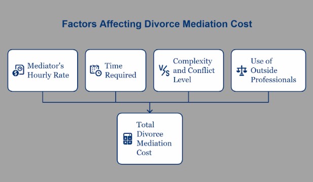 Which Factors Most Affect Your Total Divorce Mediation Cost in Maryland?
