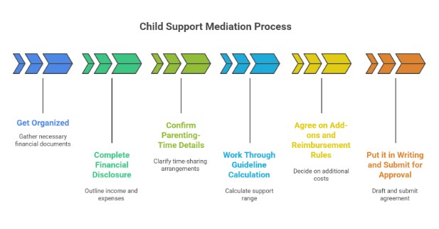Step-By-Step: A Practical Child Support Mediation Process (What To Expect)