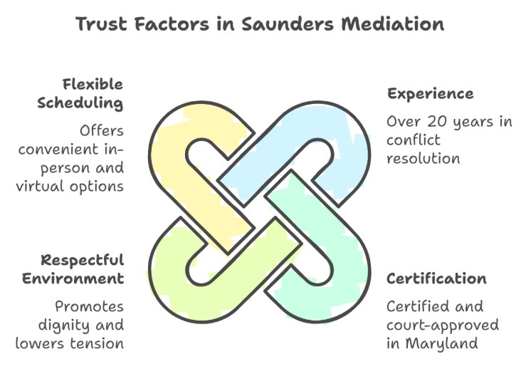 Why Annapolis Clients Trust Saunders Mediation for Civil Disputes