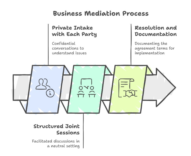 What Is Business Mediation? And How It Protects Your Bottom Line