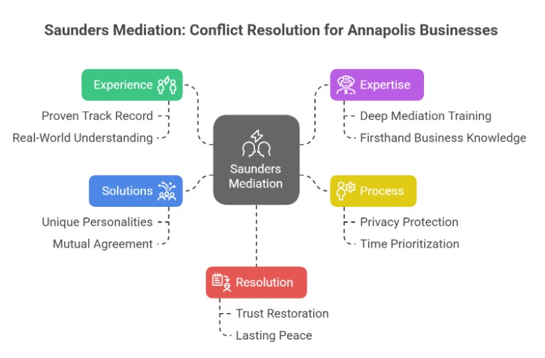 Why Annapolis Businesses Trust Saunders Mediation