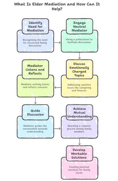 What Is Elder Mediation and How Can It Help?