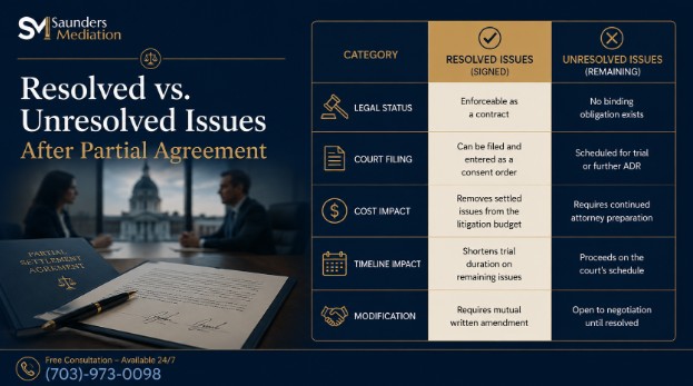 Resolved vs. Unresolved Issues After Partial Agreement