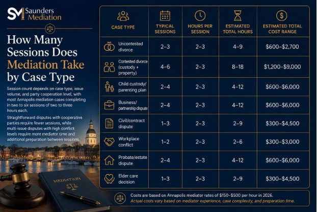 How Many Sessions Does Mediation Take by Case Type